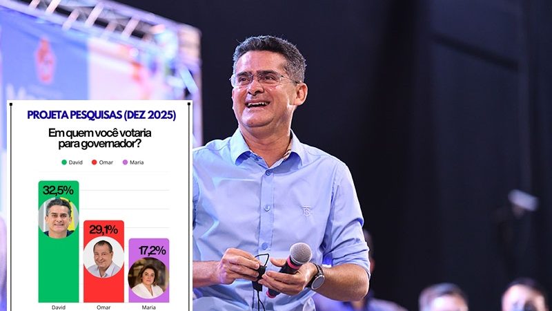 Instituto que acertou resultado das eleições em 2024 aponta David Almeida na liderança para governo do Amazonas